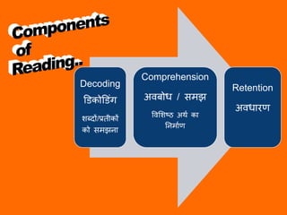 Decoding
डिकोडििंग
शब्दों/प्रतीकों
को समझना
Comprehension
अवबोध / समझ
ववशशष्ठ अर्थ का
ननमाथण
Retention
अवधारण
 