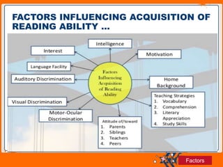 Jens Martensson
FACTORS INFLUENCING ACQUISITION OF
READING ABILITY …
Factors
 