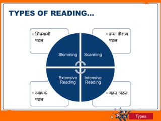 Jens Martensson
• गहन पठन
• व्यापक
पठन
• क्रम वीक्षण
पठन
• शशप्रगामी
पठन
Skimming Scanning
Intensive
Reading
Extensive
Reading
TYPES OF READING…
Types
 