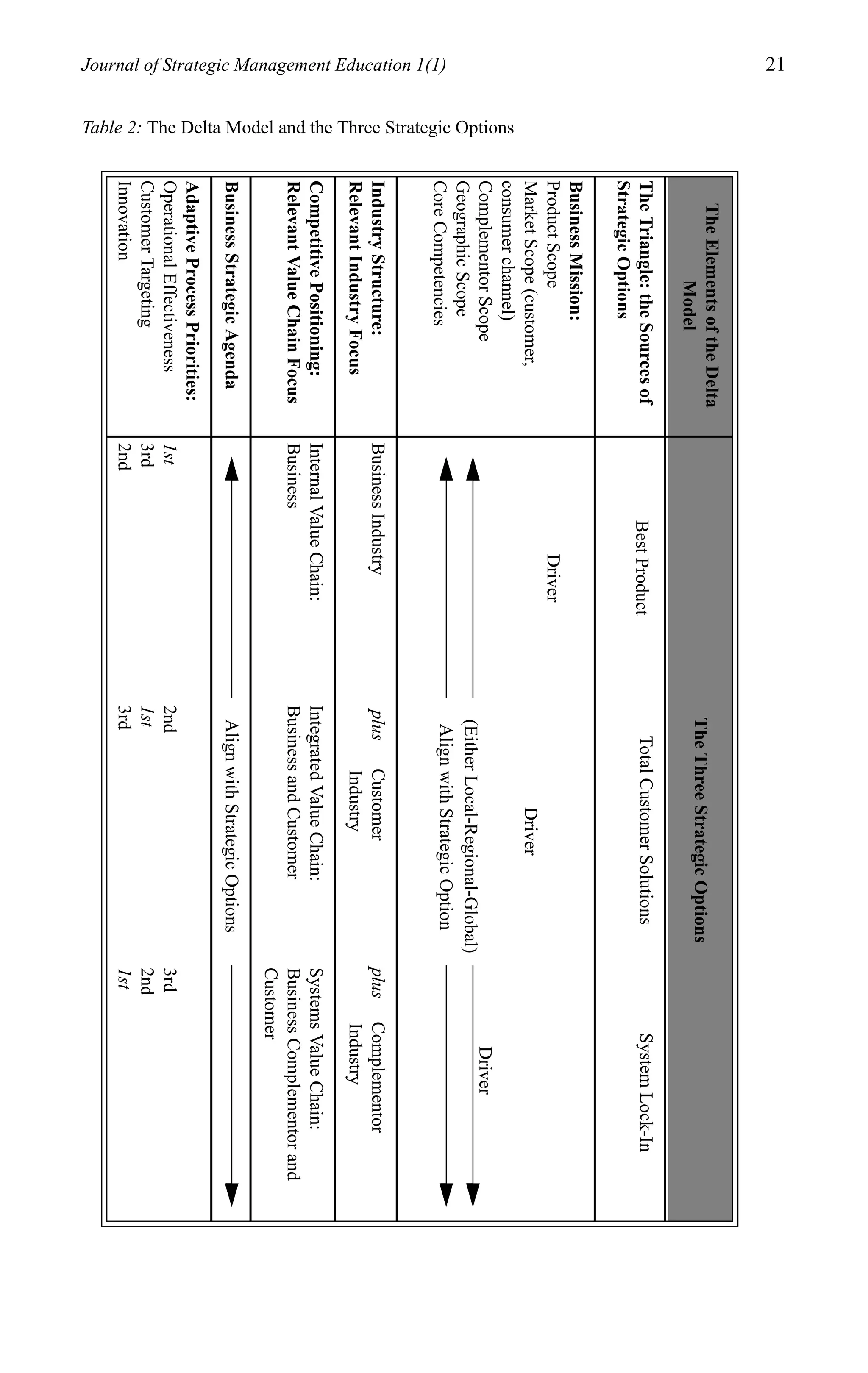 21




                                                                                                              The Elements of the Delta
                                                                                                                                                                     The Three Strategic Options
                                                                                                                      Model
                                                                                                            The Triangle: the Sources of             Best Product         Total Customer Solutions            System Lock-In
                                                                                                            Strategic Options
                                                                                                            Business Mission:
                                                                                                            Product Scope                                Driver
                                                                                                            Market Scope (customer,                                                Driver
                                                                                                            consumer channel)
                                                 Table 2: The Delta Model and the Three Strategic Options




                                                                                                            Complementor Scope                                                                                 Driver
                                                                                                            Geographic Scope                                         (Either Local-Regional-Global)
                                                                                                            Core Competencies                                         Align with Strategic Option
Journal of Strategic Management Education 1(1)




                                                                                                            Industry Structure:            Business Industry        plus      Customer                plus   Complementor
                                                                                                            Relevant Industry Focus                                           Industry                       Industry
                                                                                                            Competitive Positioning:       Internal Value Chain:    Integrated Value Chain:           Systems Value Chain:
                                                                                                            Relevant Value Chain Focus     Business                 Business and Customer             Business Complementor and
                                                                                                                                                                                                      Customer
                                                                                                            Business Strategic Agenda                                Align with Strategic Options
                                                                                                            Adaptive Process Priorities:
                                                                                                            Operational Effectiveness      1st                      2nd                               3rd
                                                                                                            Customer Targeting             3rd                      1st                               2nd
                                                                                                            Innovation                     2nd                      3rd                               1st
 