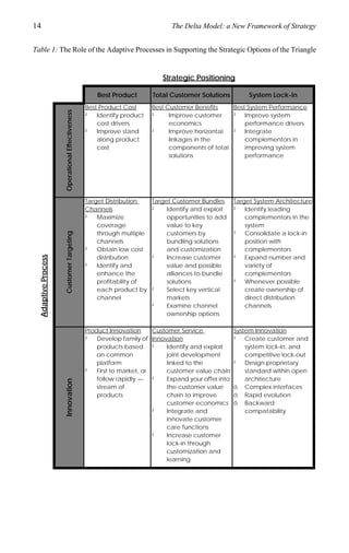 14                                                                               The Delta Model: a New Framework of Strategy


Table 1: The Role of the Adaptive Processes in Supporting the Strategic Options of the Triangle


                                                                              Strategic Positioning

                                                     Best Product          Total Customer Solutions           System Lock-In
                                                 Best Product Cost         Best Customer Benefits    Best System Performance
                     Operational Effectiveness




                                                 ²   Identify product      ²     Improve customer    ²   Improve system
                                                     cost drivers                economics               performance drivers
                                                 ²   Improve stand         ²     Improve horizontal  ²   Integrate
                                                     along product               linkages in the         complementors in
                                                     cost                        components of total     improving system
                                                                                 solutions               performance




                                                 Target Distribution       Target Customer Bundles       Target System Architecture
                                                 Channels                  ²    Identify and exploit     ²   Identify leading
                                                 ²   Maximize                   opportunities to add         complementors in the
                                                     coverage                   value to key                 system
                                                     through multiple           customers by             ²   Consolidate a lock-in
                     Customer Targeting




                                                     channels                   bundling solutions           position with
                                                 ²   Obtain low cost            and customization            complementors
                                                     distribution          ²    Increase customer        ²   Expand number and
  Adaptive Process




                                                 ²   Identify and               value and possible           variety of
                                                     enhance the                alliances to bundle          complementors
                                                     profitability of           solutions                ²   Whenever possible
                                                     each product by       ²    Select key vertical          create ownership of
                                                     channel                    markets                      direct distribution
                                                                           ²    Examine channel              channels
                                                                                ownership options

                                                 Product Innovation        Customer Service              System Innovation
                                                 ²   Develop family of     Innovation                    ²   Create customer and
                                                     products based        ²    Identify and exploit         system lock-in, and
                                                     on common                  joint development            competitive lock-out
                                                     platform                   linked to the            ²   Design proprietary
                                                 ²   First to market, or        customer value chain         standard within open
                                                     follow rapidly —      ²    Expand your offer into       architecture
                     Innovation




                                                     stream of                  the customer value       ó Complex interfaces
                                                     products                   chain to improve         ó Rapid evolution
                                                                                customer economics       ó Backward
                                                                           ²    Integrate and                compatability
                                                                                innovate customer
                                                                                care functions
                                                                           ²    Increase customer
                                                                                lock-in through
                                                                                customization and
                                                                                learning
 