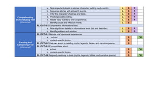 Comprehending
and Analyzing Text
(discourse)
a. Note important details in stories (character, setting, and events). L S R
b. Sequence stories with at least 3 events. L S R
c. Infer the character’s feelings and traits. L S R
d. Predict possible ending. L S R
e. Relate story events to one’s experience. L S R
f. Identify cause and effect of events. L S
RL1CAT-II-2 Comprehend informational text.
a. Note significant details in informational texts (list and describe). L S R
b. Identify problem and solution. L S R
Creating and
Composing Text
(discourse)
RL1CCT-II-1 Narrate one’s personal experiences:
a. school S *W
b. content-specific topics S
RL1CCT-II-2 Use own words in retelling myths, legends, fables, and narrative poems. S
RL1CCT-II-3 Express ideas about:
a. school S *W
b. content-specific topics S
RL1CCT-II4 Respond creatively to texts (myths, legends, fables, and narrative poems). S *W
 