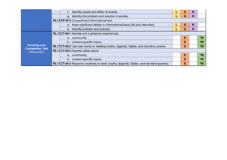 f. Identify cause and effect of events. L S R
g. Identify the problem and solution in stories. L S R
RL1CAT-III-3 Comprehend informational text.
a. Note significant details in informational texts (list and describe). L S R
b. Identify problem and solution. L S R
Creating and
Composing Text
(discourse)
RL1CCT-III-1 Narrate one’s personal experiences:
a. community S *W
b. content-specific topics S *W
RL1CCT-III-2 Use own words in retelling myths, legends, fables, and narrative poems. S *W
RL1CCT-III-3 Express ideas about:
a. community S *W
b. content-specific topics S *W
RL1CCT-III-4 Respond creatively to texts (myths, legends, fables, and narrative poems). S *W
 