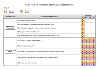 MACRO SCOPE AND SEQUENCE OF ESSENTIAL LEARNING COMPETENCIES
Legend:
Listening Speaking
Reading Writing
SUBDOMAINS LEARNING COMPETENCIES
GRADE 1
Q1 Q2 Q3 Q4
Phonological
Awareness
(oracy for literacy)
LC1. Chant rhymes and poems.
L
S
LC2. Segment a two to three syllable word into its syllabic parts.
L
S
LC3. Identify rhyming words in nursery rhymes, poems, and chants.
L
S
LC4. Say two or three words that rhyme.
L
S
LC5. Identify initial sounds (vowels, consonants, and semi-vowels, if any).
L
S
Phonics and Word
Study
(sounds to words)
LC1. Produce the sound of the letters of L1.
L L L L
S S S S
R R R R
LC2. Identify the letters in L1.
L L L L
S S S S
R R R R
LC3. Isolate sounds (consonants and vowels) in a word (beginning and/or ending).
L L L L
S S S S
R R R R
LC4. Substitute individual sounds in simple words to make new words.
L L L L
S S S S
R R R R
LC5. Sound out words accurately.
L L L L
S S S S
R R R R
 