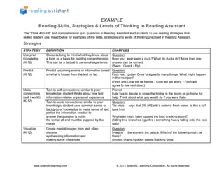EXAMPLE
Reading Skills, Strategies & Levels of Thinking in Reading Assistant
The “Think About It” and comprehension quiz questions in Reading Assistant lead students to use reading strategies that
skilled readers use. Read below for examples of the skills, strategies and levels of thinking practiced in Reading Assistant.
Strategies
STRATEGY DEFINITION EXAMPLES
Use prior Students bring to mind what they know about Question
Knowledge a topic as a basis for building comprehension. Have you ever seen a duck? What do ducks do? More than one
(K-12) This can be a factual or personal experience. answer can be correct.
(Swim / Quack / Fly)
Predict Predict upcoming events or information based Question
(K-12) on what is known from the text so far. Finch has gotten Crow to agree to many things. What might happen
in the next part?
(Finch and Crow will be friends. / Crow will get angry. / Finch will
agree to live next door.)
Make Text-to-self connections: similar to prior Prompt
connections knowledge; student thinks about how text Kate has to decide to cross the bridge in the storm or go home for
(self / world) information relates to personal experience help. Think about what you would do if you were Kate.
(K-12) Text-to-world connections: similar to prior Question
knowledge; student uses common sense or The article says that 3% of Earth’s water is fresh water. Is this a lot?
background knowledge to make sense of text; (yes / no)
part of the information needed to
answer the question is not in What else might have caused the loud cracking sound?
the text at all and must be supplied by the (falling tree branches / gunfire / something heavy falling onto the rock
reader slab)
Visualize Create mental images from text; often Question
(K-12) involves Imagine the scene in the palace. Which of the following might be
synthesizing information and there?
making some inferences (broken chairs / golden vases / barking dogs)
www.scientificlearning.com © 2013 Scientific Learning Corporation. All rights reserved.
 