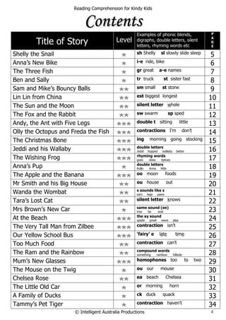 Reading Comprehension for Kindy Kids
© Intelligent Australia Productions 4
CCCCCCCCoooooooonnnnnnnntttttttteeeeeeeennnnnnnnttttttttssssssss
Title of Story Level
Examples of phonic blends,
digraphs, double letters, silent
letters, rhyming words etc
P
A
G
E
Shelly the Snail
*
sh Shelly sl slowly slide sleep
5
Anna’s New Bike
*
i-e ride, bike
6
The Three Fish
*
gr great a-e names
7
Ben and Sally
*
tr truck st sister fast
8
Sam and Mike’s Bouncy Balls
**
sm small st stone
9
Lin Lin from China
**
est biggest longest
10
The Sun and the Moon
**
silent letter whole
11
The Fox and the Rabbit
**
sw swarm sp sped
12
Andy, the Ant with Five Legs
***
double t sitting little
13
Olly the Octopus and Freda the Fish
***
contractions I’m don’t
14
The Christmas Bone
***
ing morning going stocking
15
Jeddi and his Wallaby
***
double letters
Jeddi hopped wallaby better 16
The Wishing Frog
***
rhyming words
goes close tiptoes 17
Anna’s Pup
*
double letters
Rollo Anna little 18
The Apple and the Banana
***
oo moon foods
19
Mr Smith and his Big House
**
ou house out
20
Wanda the Wombat
**
s sounds like z
ears legs paws 21
Tara’s Lost Cat
**
silent letter knows
22
Mrs Brown’s New Car
*
same sound (ee)
tree be seat 23
At the Beach
***
the ay sound
spade great wave play 24
The Very Tall Man from Zilbee
***
contraction isn’t
25
Our Yellow School Bus
***
‘fairy’ e late time
26
Too Much Food
**
contraction can’t
27
The Ram and the Rainbow
**
compound words
something rainbow hillside 28
Mum’s New Glasses
***
homophones too to two
29
The Mouse on the Twig
*
ou our mouse
30
Chelsea Rose
**
ea beach Chelsea
31
The Little Old Car
*
or morning horn
32
A Family of Ducks
*
ck duck quack
33
Tammy’s Pet Tiger
*
contraction haven’t
34
 
