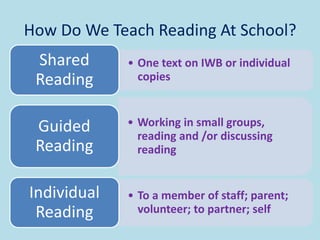 How Do We Teach Reading At School?
• One text on IWB or individual
copies
Shared
Reading
• Working in small groups,
reading and /or discussing
reading
Guided
Reading
• To a member of staff; parent;
volunteer; to partner; self
Individual
Reading
 