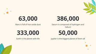 Mars is full of iron oxide dust
63,000
333,000
Earth is the planet with life
386,000
Saturn is composed of hydrogen and
helium
50,000
Jupiter is the biggest planet of them all
 