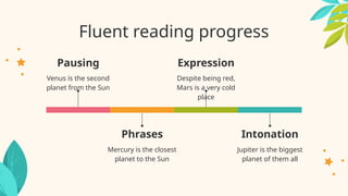 Fluent reading progress
Phrases
Mercury is the closest
planet to the Sun
Intonation
Jupiter is the biggest
planet of them all
Pausing
Venus is the second
planet from the Sun
Expression
Despite being red,
Mars is a very cold
place
 