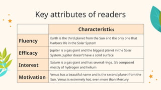 Key attributes of readers
Characteristics
Fluency
Earth is the third planet from the Sun and the only one that
harbors life in the Solar System
Efficacy
Jupiter is a gas giant and the biggest planet in the Solar
System. Jupiter doesn’t have a solid surface
Interest
Saturn is a gas giant and has several rings. It’s composed
mostly of hydrogen and helium
Motivation
Venus has a beautiful name and is the second planet from the
Sun. Venus is extremely hot, even more than Mercury
 