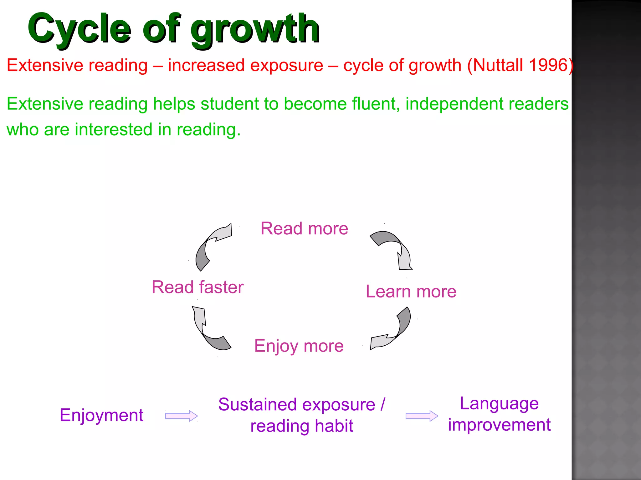 Cycle of growthCycle of growth
Extensive reading – increased exposure – cycle of growth (Nuttall 1996)
Extensive reading helps student to become fluent, independent readers
who are interested in reading.
Read more
Learn more
Enjoy more
Read faster
Enjoyment
Sustained exposure /
reading habit
Language
improvement
 