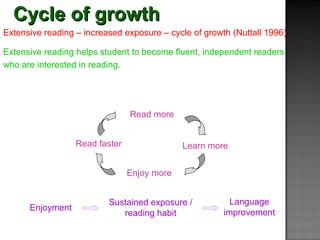 Cycle of growthCycle of growth
Extensive reading – increased exposure – cycle of growth (Nuttall 1996)
Extensive reading helps student to become fluent, independent readers
who are interested in reading.
Read more
Learn more
Enjoy more
Read faster
Enjoyment
Sustained exposure /
reading habit
Language
improvement
 