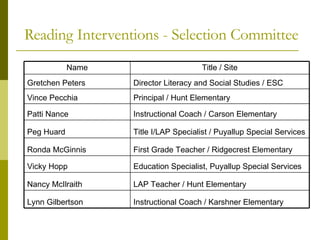 Reading Interventions - Selection Committee Name Title / Site Gretchen Peters Director Literacy and Social Studies / ESC Vince Pecchia Principal / Hunt Elementary Patti Nance Instructional Coach / Carson Elementary Peg Huard Title I/LAP Specialist / Puyallup Special Services Ronda McGinnis First Grade Teacher / Ridgecrest Elementary Vicky Hopp Education Specialist, Puyallup Special Services Nancy McIlraith LAP Teacher / Hunt Elementary Lynn Gilbertson Instructional Coach / Karshner Elementary 
