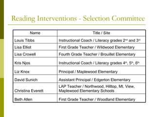 Reading Interventions - Selection Committee Name Title / Site Louis Tibbs Instructional Coach / Literacy grades 2 nd  and 3 rd   Lisa Elliot First Grade Teacher / Wildwood Elementary Lisa Crowell Fourth Grade Teacher / Brouillet Elementary Kris Njos Instructional Coach / Literacy grades 4 th , 5 th , 6 th   Liz Knox Principal / Maplewood Elementary David Sunich Assistant Principal / Edgerton Elementary Christina Everett LAP Teacher / Northwood, Hilltop, Mt. View, Maplewood Elementary Schools Beth Allen First Grade Teacher / Woodland Elementary 