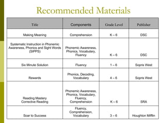 Recommended Materials Title Components Grade Level Publisher Making Meaning Comprehension K – 6  DSC Systematic Instruction in Phonemic Awareness, Phonics and Sight Words (SIPPS) Phonemic Awareness, Phonics, Vocabulary, Fluency K – 6  DSC Six Minute Solution Fluency 1 – 6  Sopris West Rewards Phonics, Decoding, Vocabulary 4 – 6  Sopris West Reading Mastery Corrective Reading Phonemic Awareness, Phonics, Vocabulary, Fluency, Comprehension K – 6 SRA Soar to Success Fluency, Comprehension, Vocabulary 3 – 6  Houghton Mifflin 