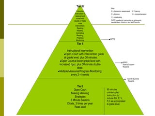 Key:   P- phonemic awareness  F- fluency P- phonics  C- comprehension V- vocabulary SIPP- systemic instruction in phonemic awareness, phonics, and sight words Tier III Intensive Instruction in replacement model with double or triple dose intervention. Reading Mastery, Corrective Reading, Progress Monitoring weekly Tier II Instructional intervention Open Court with intervention guide at grade level, plus 30 minutes. Open Court at lower grade level with increased rigor, plus 30 minute double dose. Multiple Measures/Progress Monitoring: every 2- 4 weeks Tier I Open Court Making Meaning Strategies 6 Minute Solution Dibels, 3 times per year Read Well 90 minutes uninterrupted instruction to include PA, P, V, F,C as appropriated to grade level. Soar to Success Rewards SIPPS Soar to Success Rewards SIPPS 
