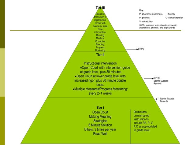 Reading interventions ppt