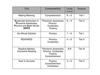 Tier III K-6 Phonemic Awareness Phonics, Vocabulary Fluency Comprehension Reading Mastery Corrective Reading Tier II 4 – 6  Phonics Vocabulary REWARDS Tier I  1 – 6  Fluency Six Minute Solution Tier II 3 – 6  Fluency Comprehension Vocabulary Soar to Success Tier II K – 6  Phonemic Awareness Phonics  Vocabulary Fluency S ystematic  I nstruction in  P honeme Awareness,  P honics and  S ight Words SIPPS Tier I K – 6  Comprehension Making Meaning Students Grade Level Component(s) Title 