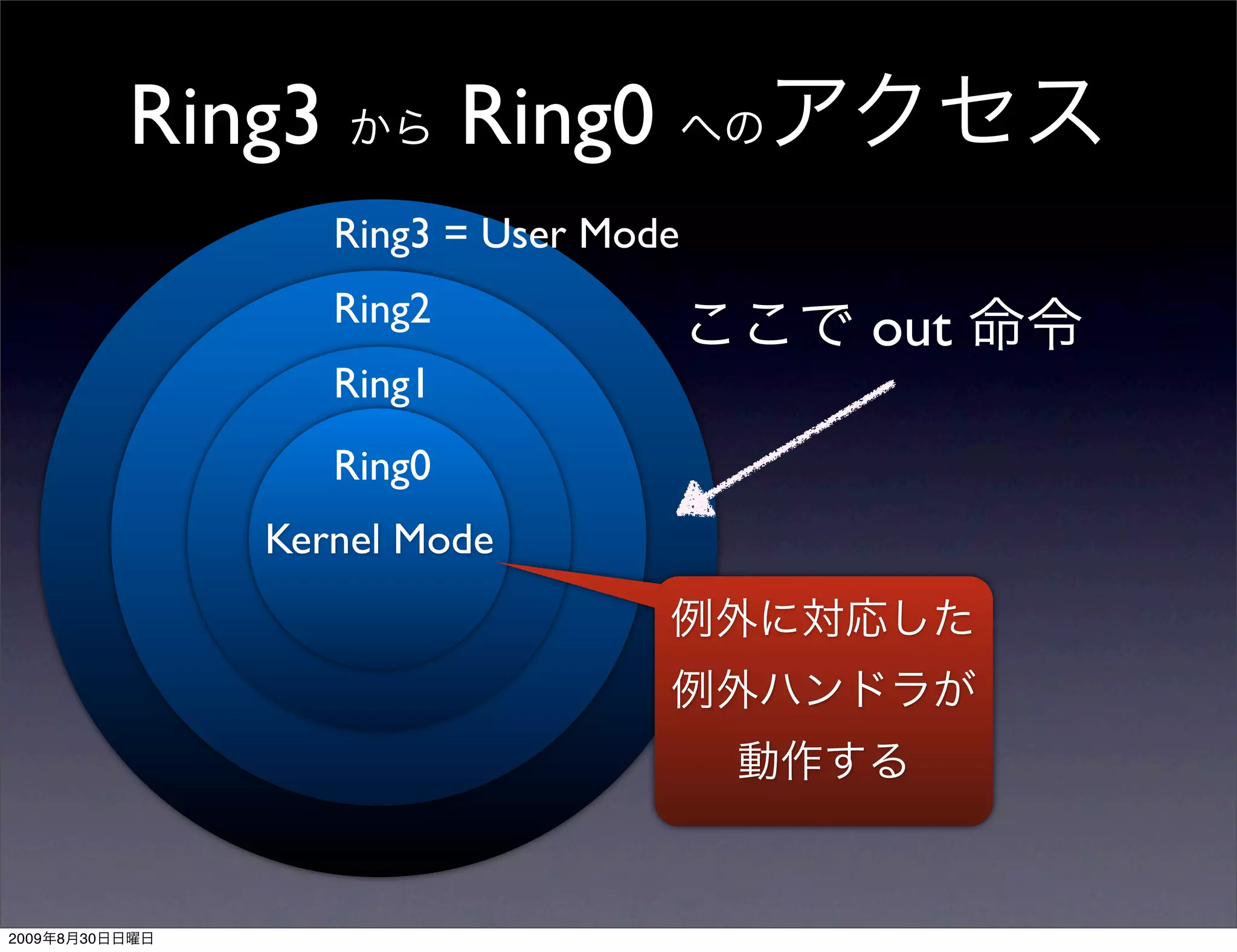 Ring3           Ring0
                        Ring3 = User Mode
                        Ring2
                                            out
                        Ring1
                        Ring0
                   Kernel Mode




2009   8   30
 