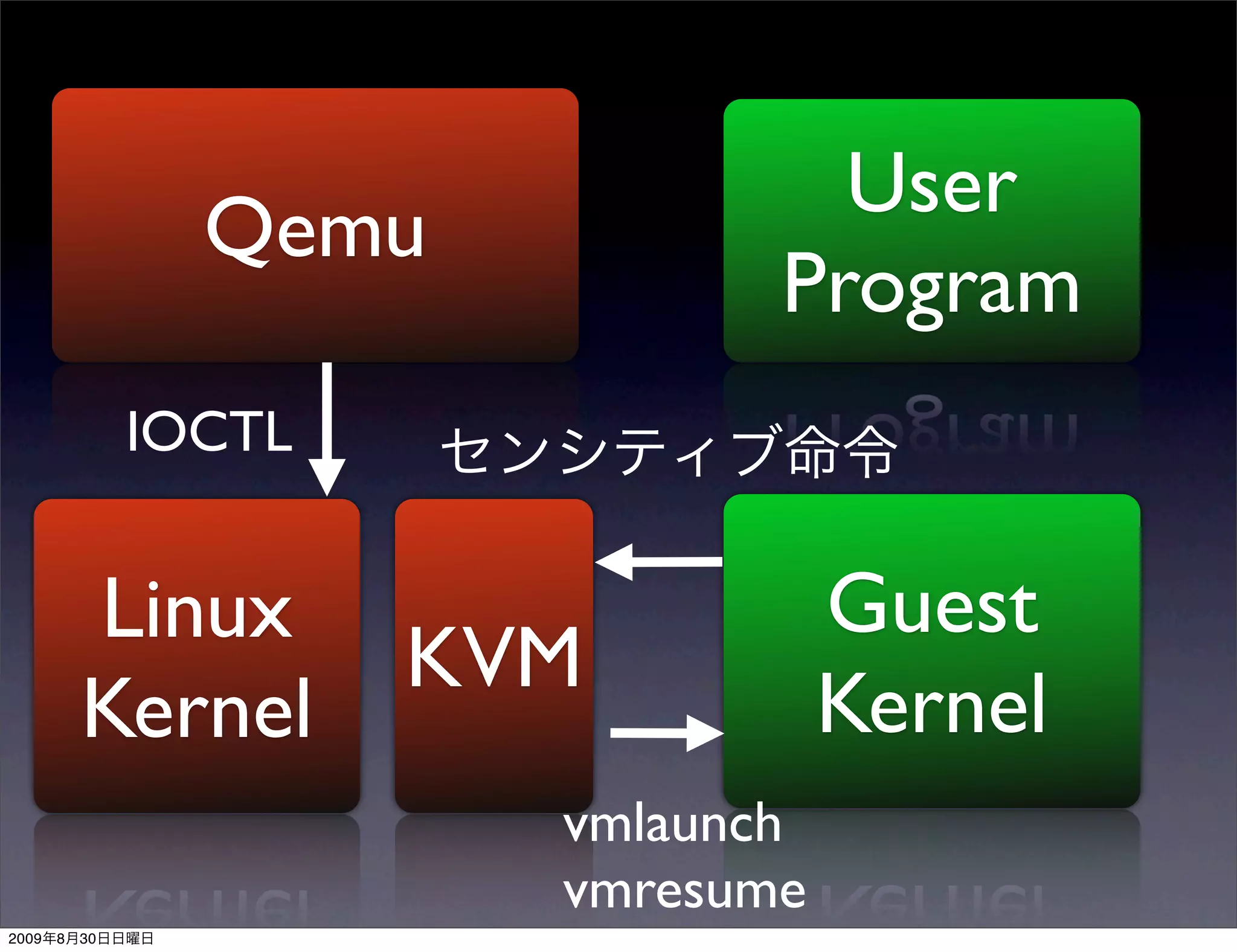 User
                  Qemu
                                 Program
                IOCTL


           Linux                     Guest
                        KVM
           Kernel                    Kernel
                          vmlaunch
                          vmresume
2009   8   30
 