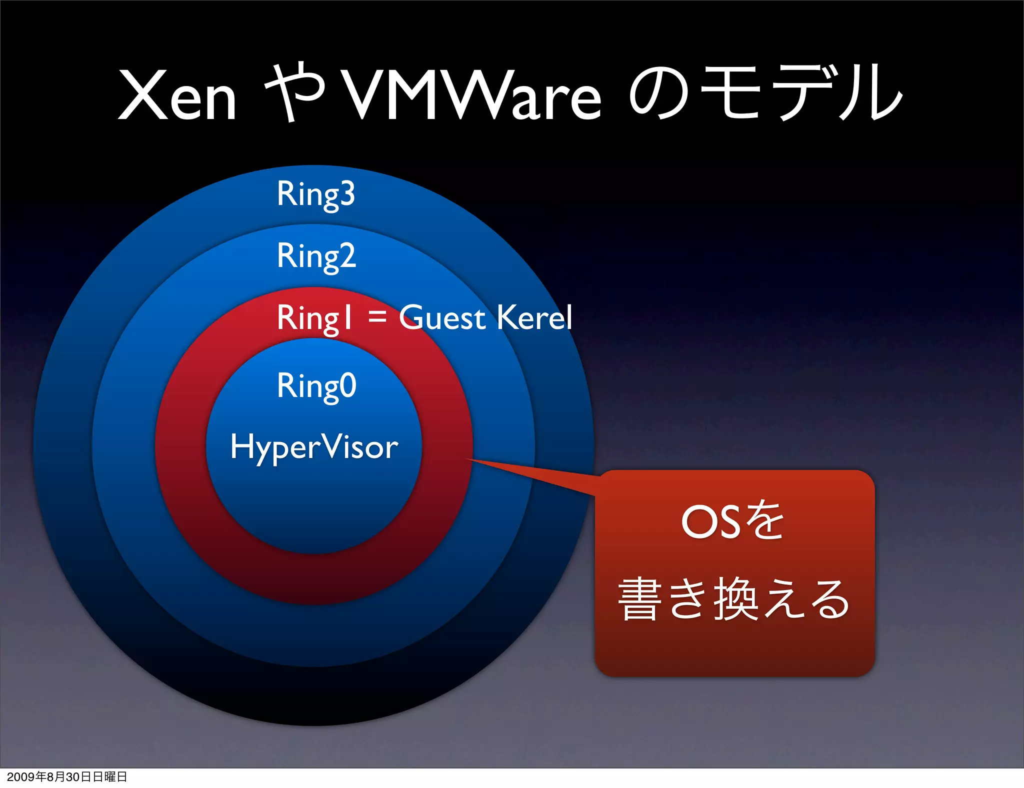 Xen       VMWare
                      Ring3
                      Ring2
                      Ring1 = Guest Kerel
                      Ring0
                  HyperVisor

                                            OS




2009   8   30
 
