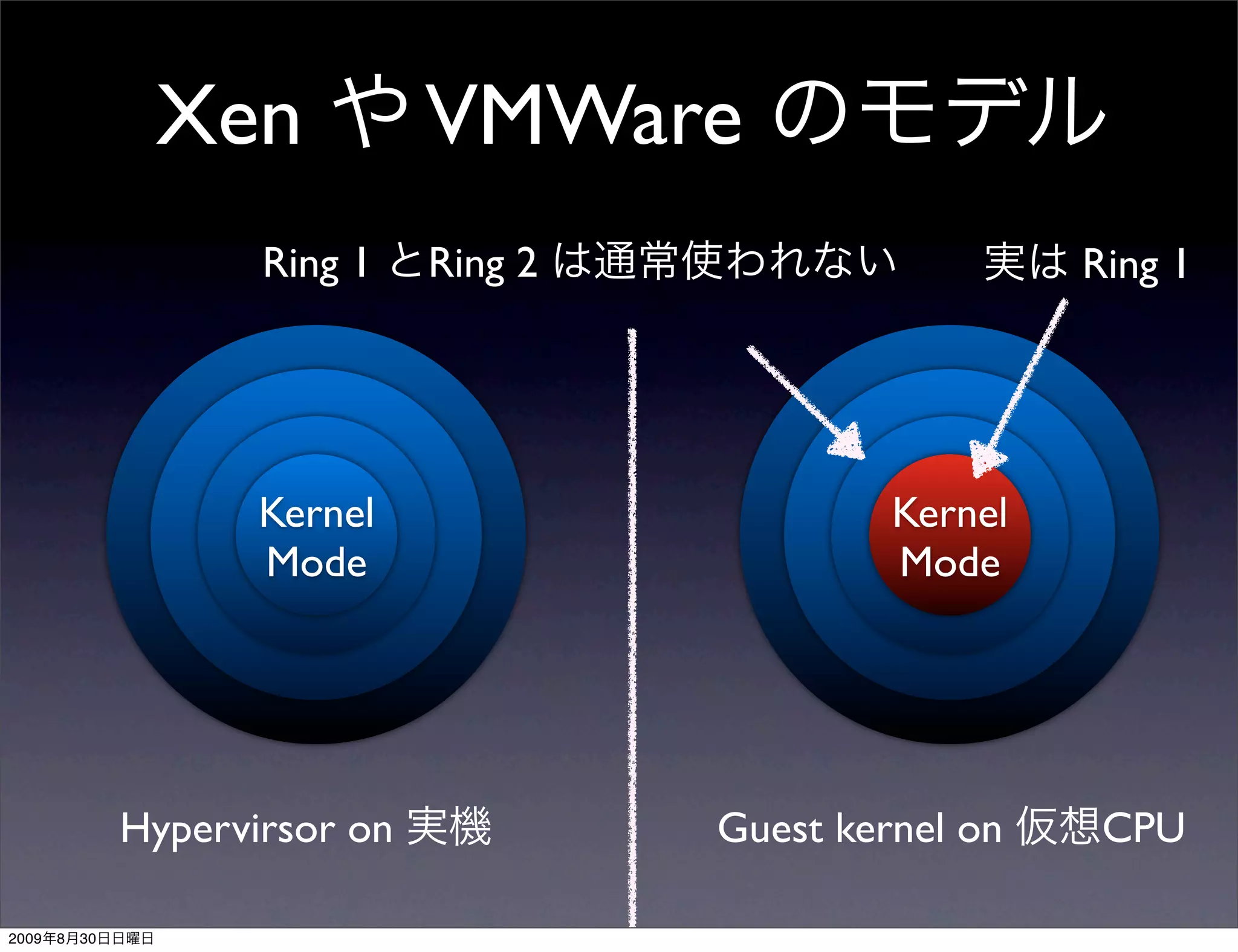 Xen             VMWare
                       Ring 1    Ring 2                     Ring 1




                       Kernel                      Kernel
                       Mode                        Mode




                Hypervirsor on            Guest kernel on    CPU

2009   8   30
 