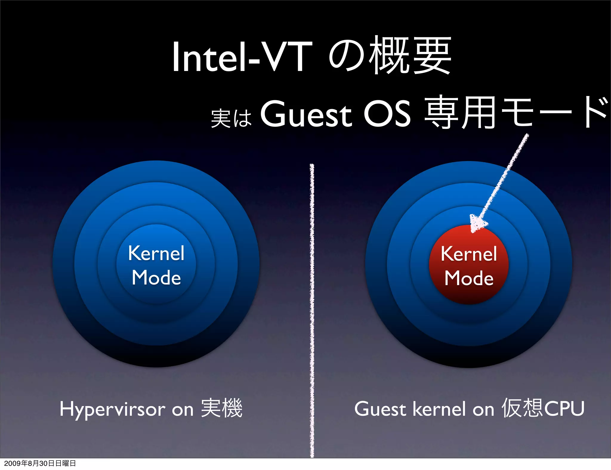 Intel-VT
                                 Guest OS


                       Kernel                  Kernel
                       Mode                    Mode




                Hypervirsor on        Guest kernel on   CPU

2009   8   30
 