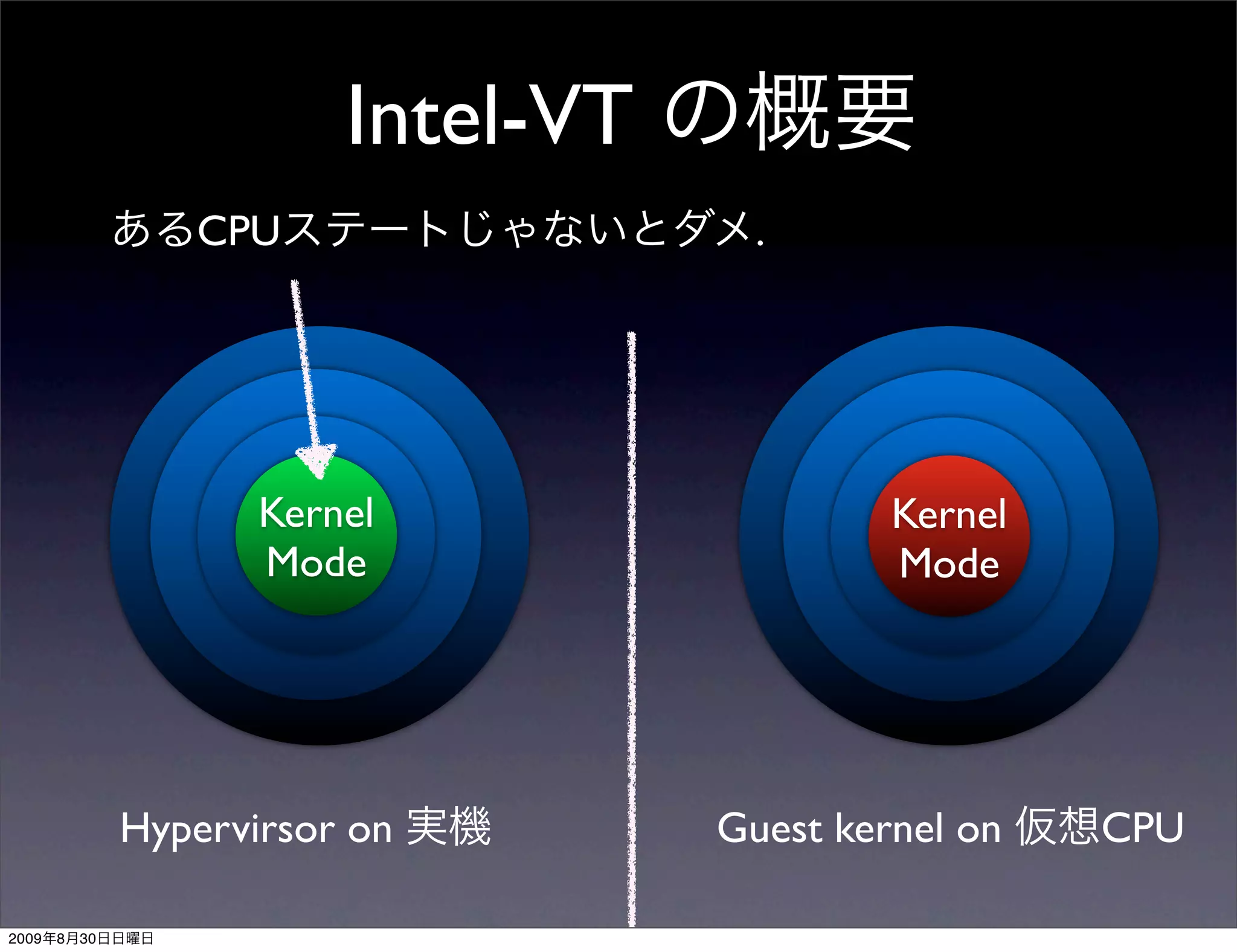 Intel-VT
                   CPU                  .




                       Kernel                  Kernel
                       Mode                    Mode




                Hypervirsor on        Guest kernel on   CPU

2009   8   30
 