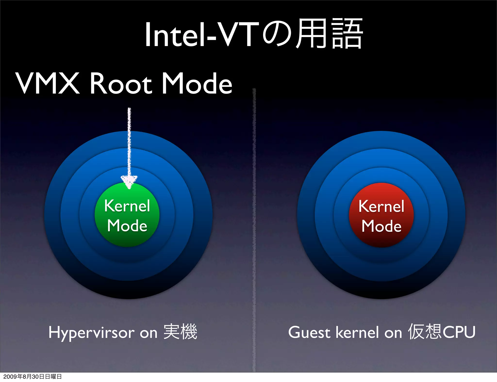 Intel-VT
   VMX Root Mode


                       Kernel                   Kernel
                       Mode                     Mode




                Hypervirsor on         Guest kernel on   CPU

2009   8   30
 
