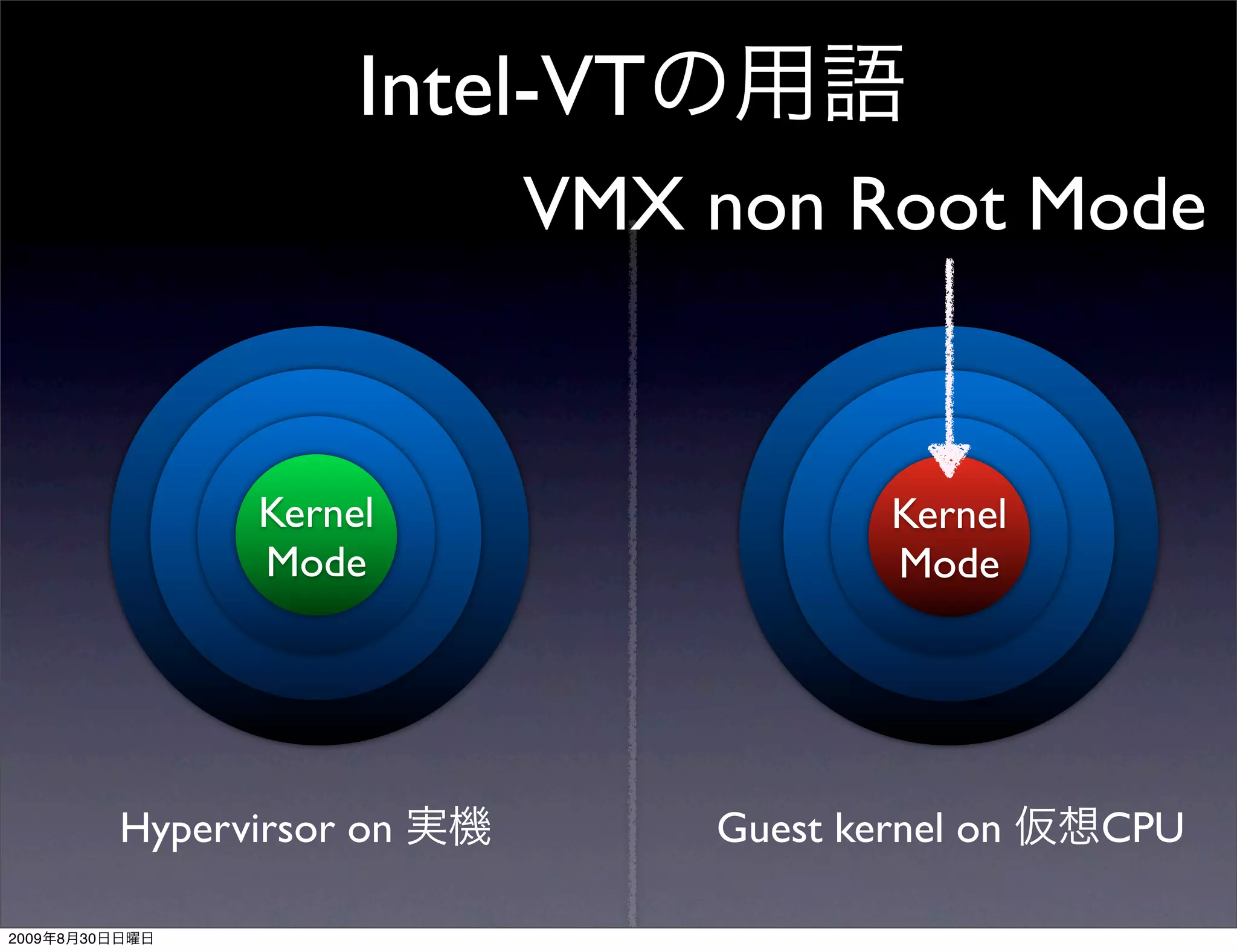 Intel-VT
                                 VMX non Root Mode


                       Kernel                   Kernel
                       Mode                     Mode




                Hypervirsor on         Guest kernel on   CPU

2009   8   30
 
