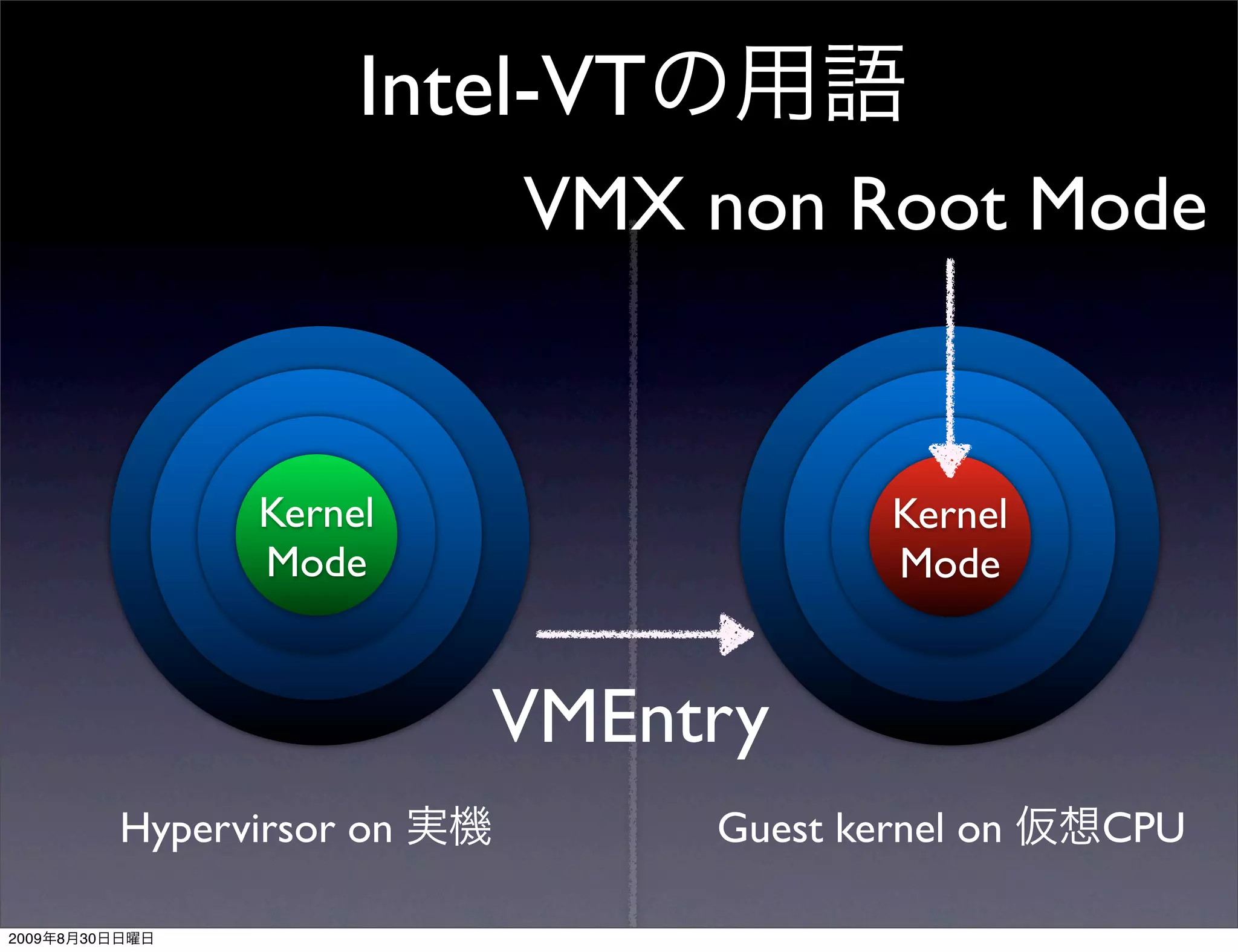 Intel-VT
                                 VMX non Root Mode


                       Kernel                   Kernel
                       Mode                     Mode


                                 VMEntry
                Hypervirsor on         Guest kernel on   CPU

2009   8   30
 