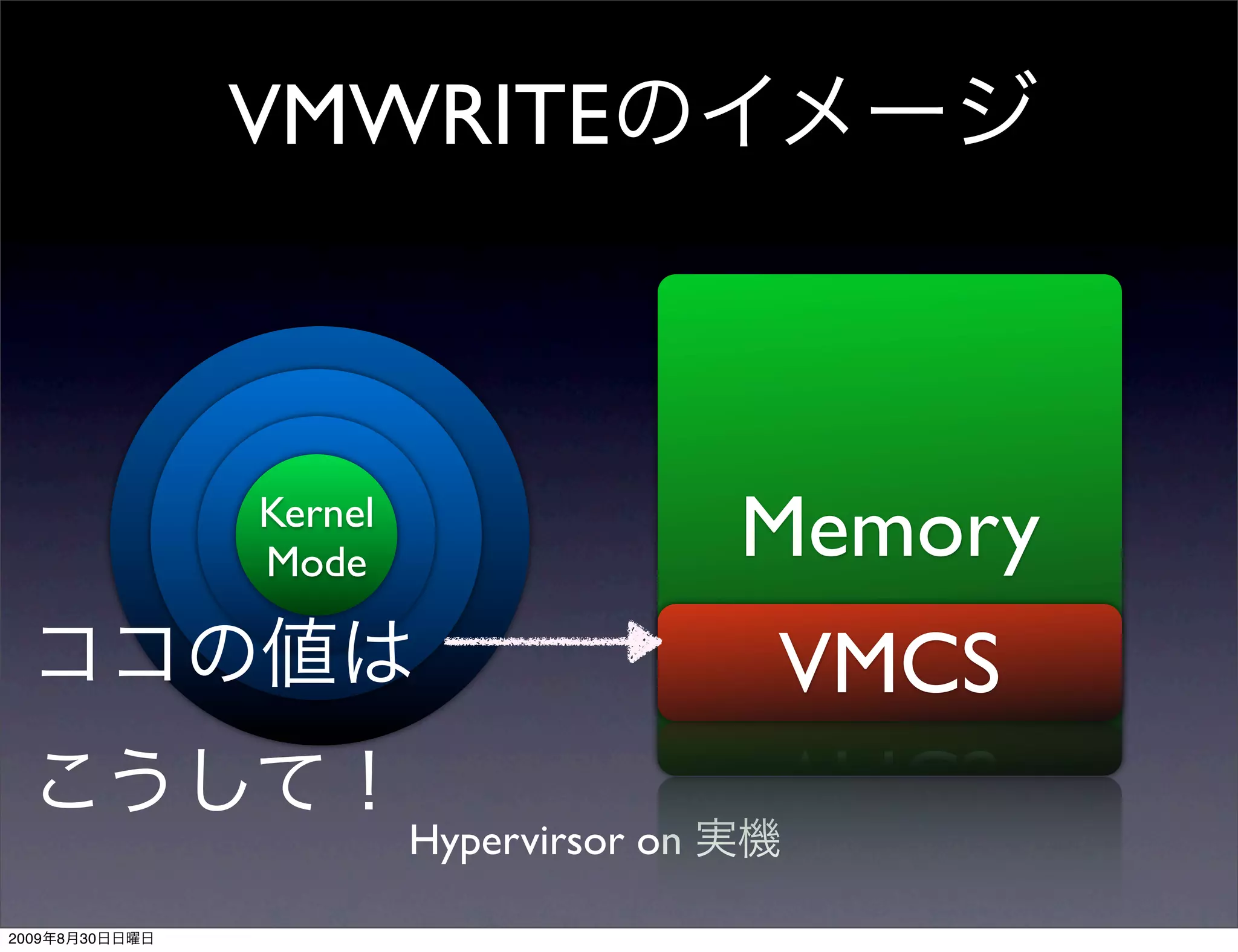 VMWRITE



                Kernel
                Mode                      Memory
                                          VMCS
                         Hypervirsor on

2009   8   30
 
