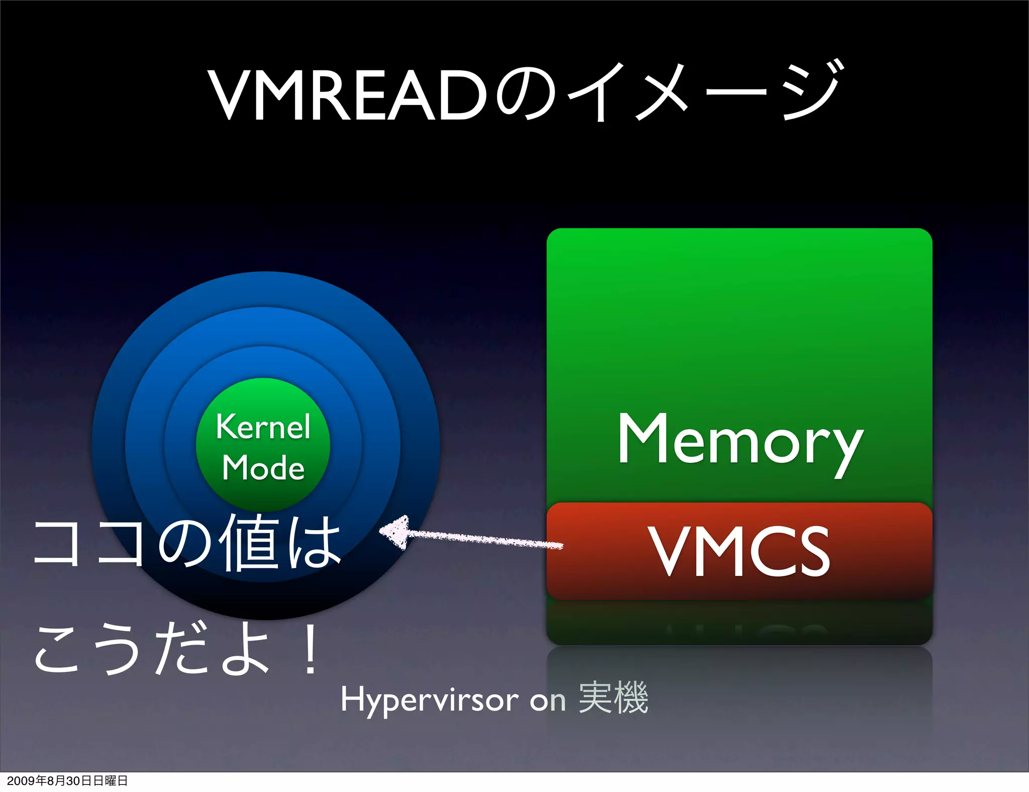 VMREAD



                Kernel
                Mode                      Memory
                                          VMCS
                         Hypervirsor on

2009   8   30
 