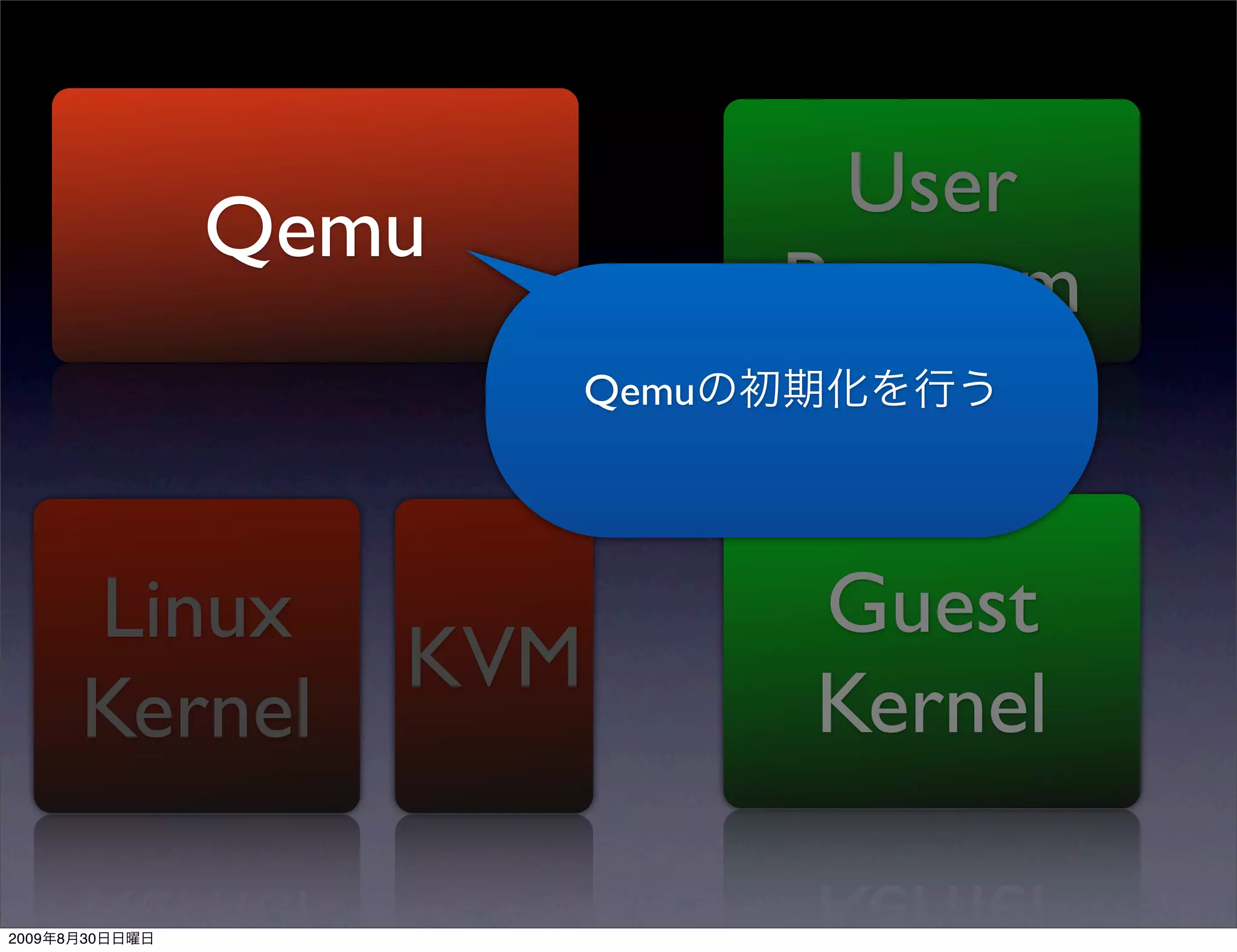 User
                Qemu
                                 Program
                          Qemu




           Linux                 Guest
                    KVM
           Kernel                Kernel

2009   8   30
 