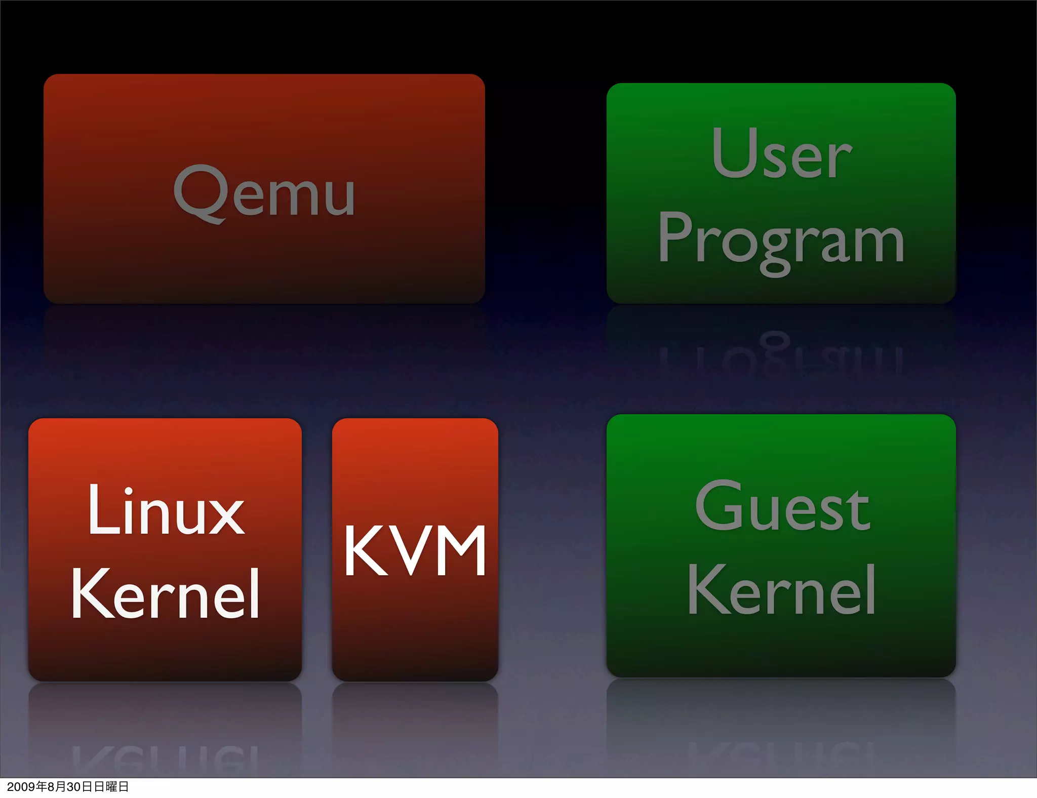 User
                Qemu
                          Program


           Linux          Guest
                    KVM
           Kernel         Kernel

2009   8   30
 