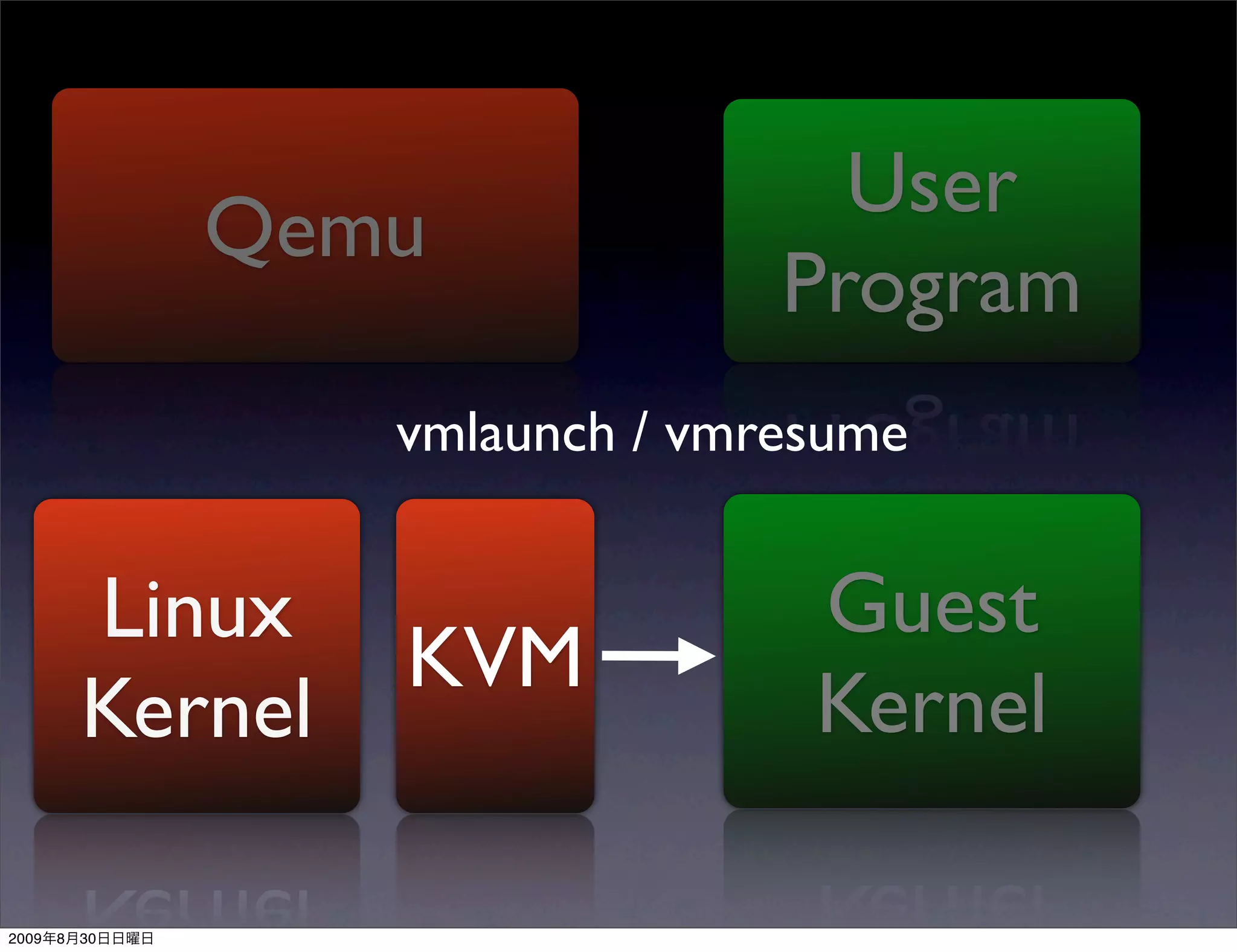 User
                Qemu
                                  Program
                    vmlaunch / vmresume


           Linux                   Guest
                    KVM
           Kernel                  Kernel

2009   8   30
 