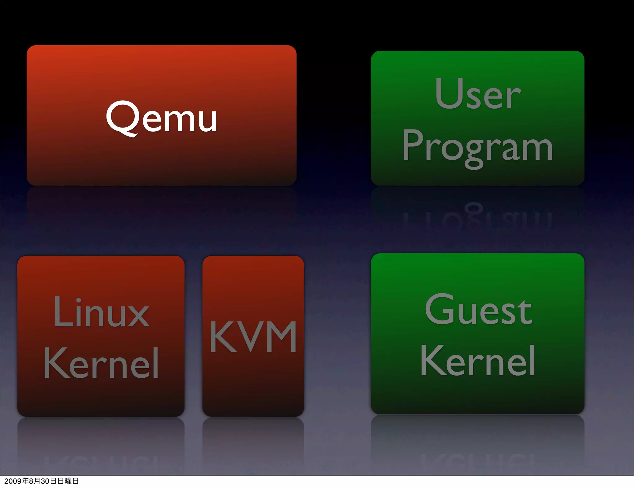 User
                Qemu
                          Program


           Linux          Guest
                    KVM
           Kernel         Kernel

2009   8   30
 