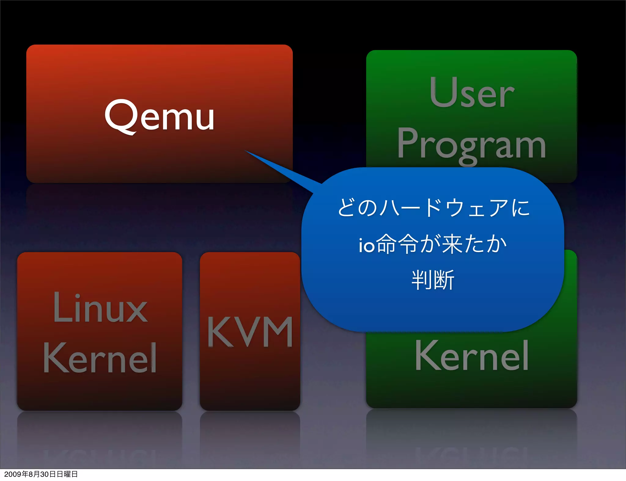 User
                Qemu
                               Program

                          io


           Linux               Guest
                    KVM
           Kernel              Kernel

2009   8   30
 