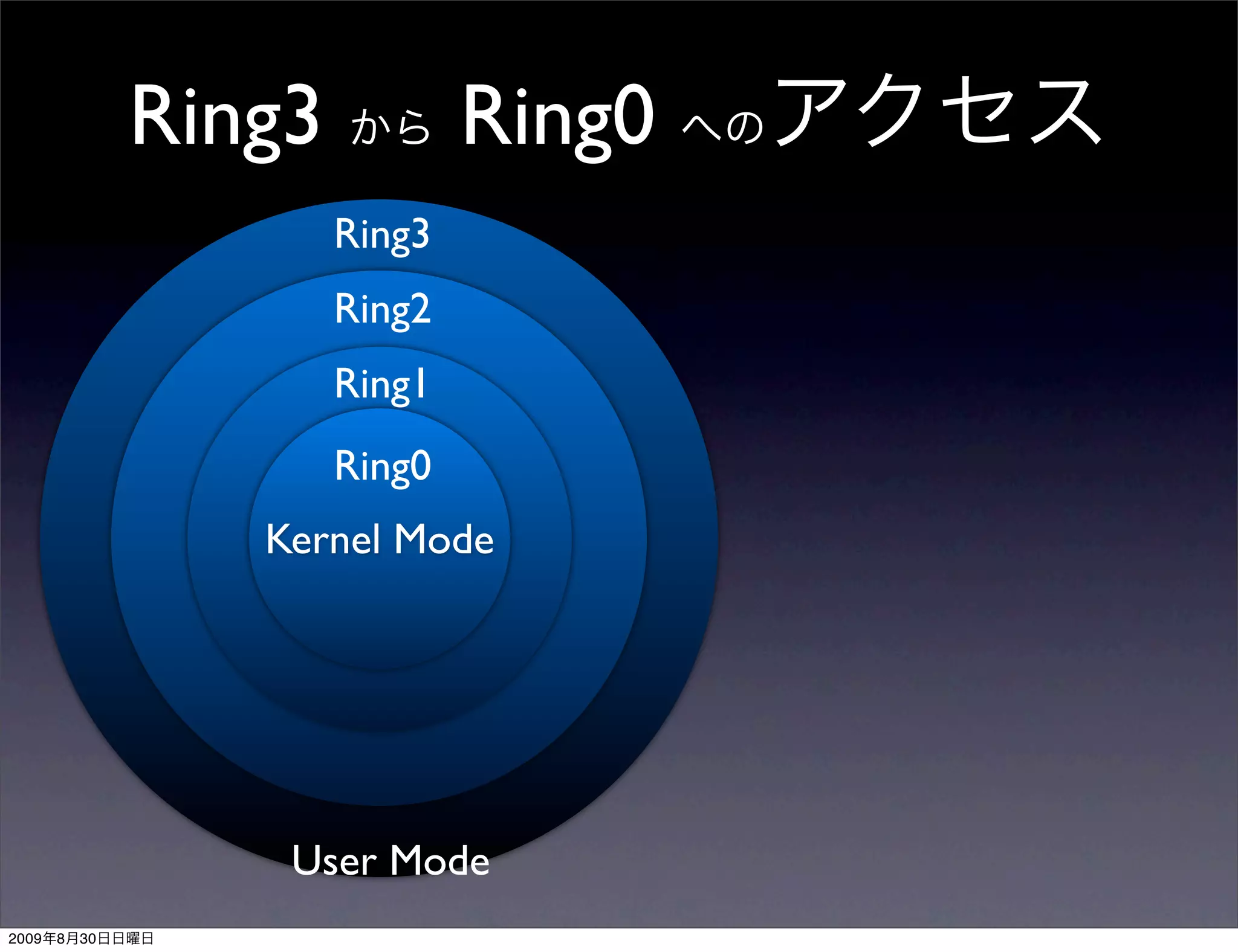 Ring3           Ring0
                        Ring3
                        Ring2
                        Ring1
                        Ring0
                   Kernel Mode




                    User Mode
2009   8   30
 