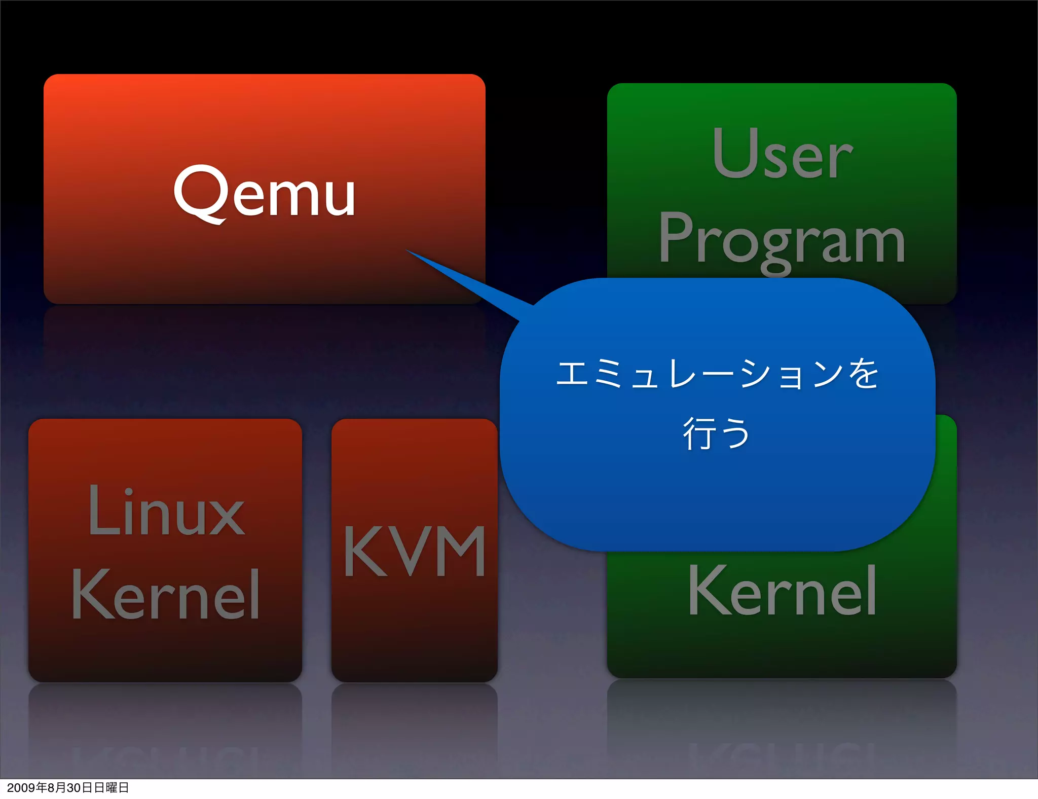 User
                Qemu
                          Program


           Linux          Guest
                    KVM
           Kernel         Kernel

2009   8   30
 