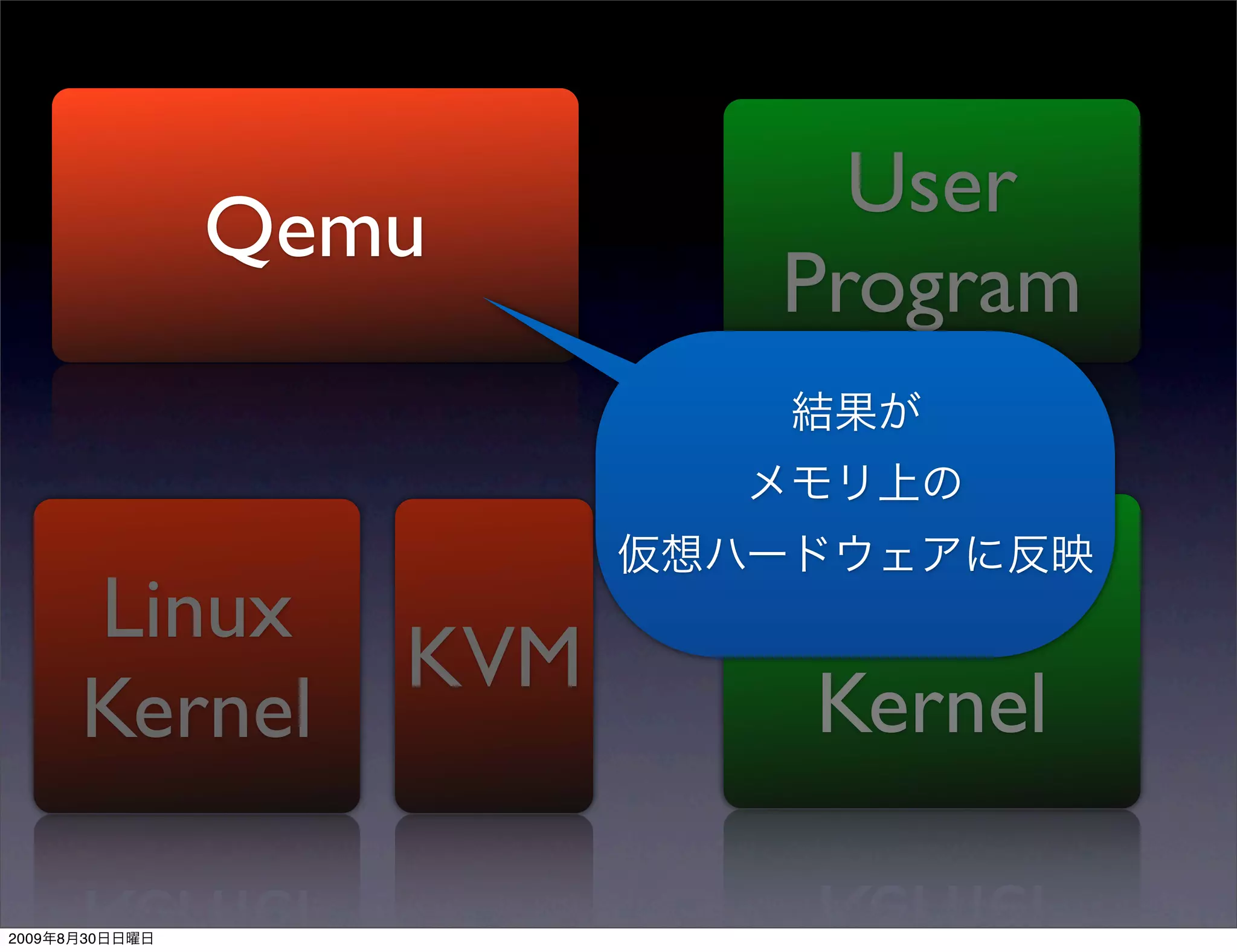 User
                Qemu
                          Program


           Linux          Guest
                    KVM
           Kernel         Kernel

2009   8   30
 