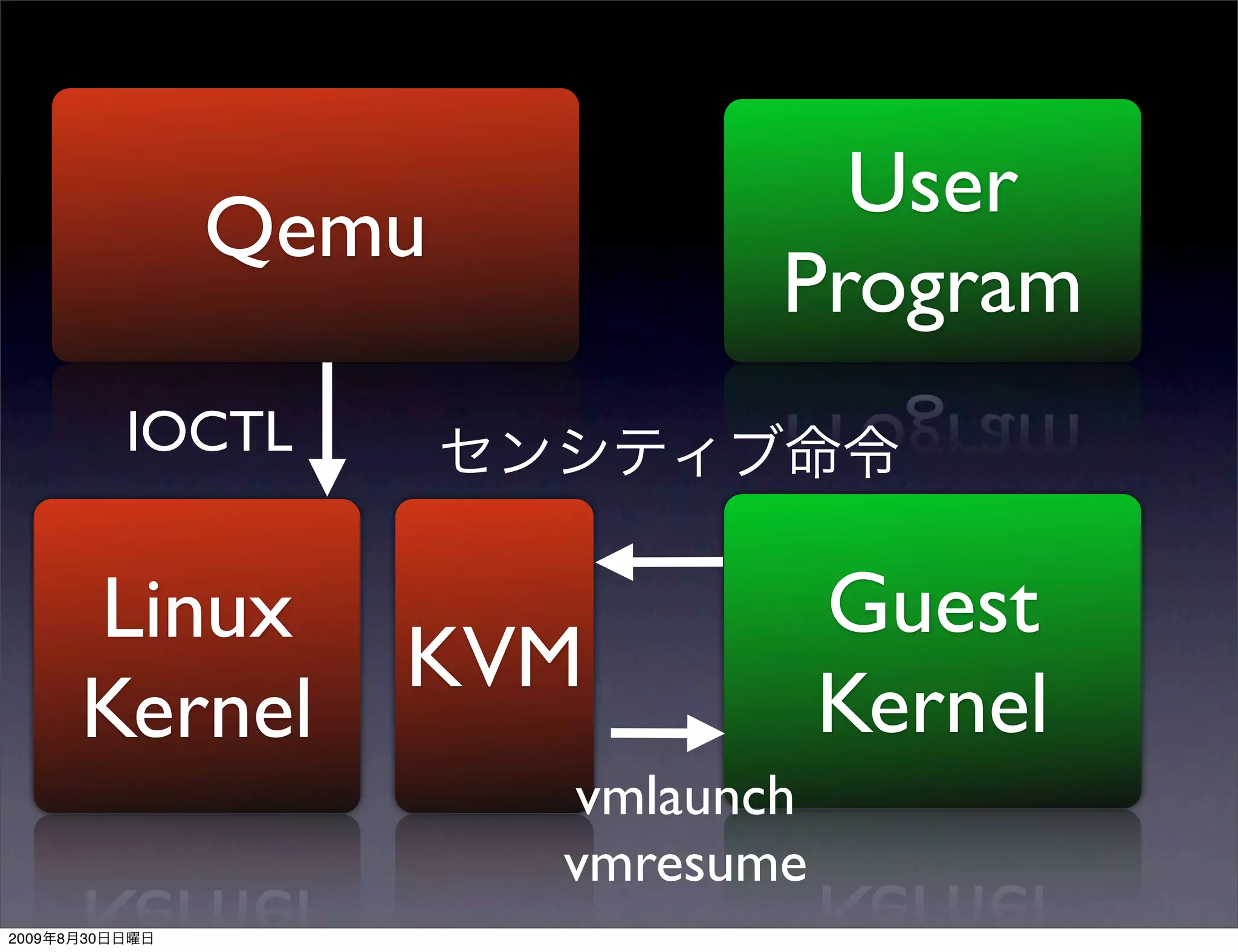User
                  Qemu
                                 Program
                IOCTL


           Linux                     Guest
                        KVM
           Kernel                    Kernel
                          vmlaunch
                          vmresume
2009   8   30
 