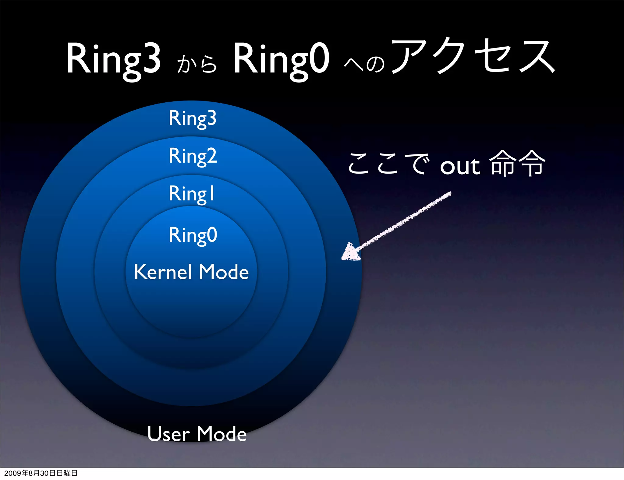 Ring3           Ring0
                        Ring3
                        Ring2
                                        out
                        Ring1
                        Ring0
                   Kernel Mode




                    User Mode
2009   8   30
 