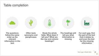 Your Logo or Name Here
Table completion
The questions
follow the same
order as the
relevant
information in the
text
Often tests
synonyms and
paraphrases
Study the whole
table. What does it
tell you? What are
the row and column
headings?
The headings will
tell you what
information is
missing
For each gap, find
the part of the text
that it relates to,
and scan the text
for the missing
information
20
 