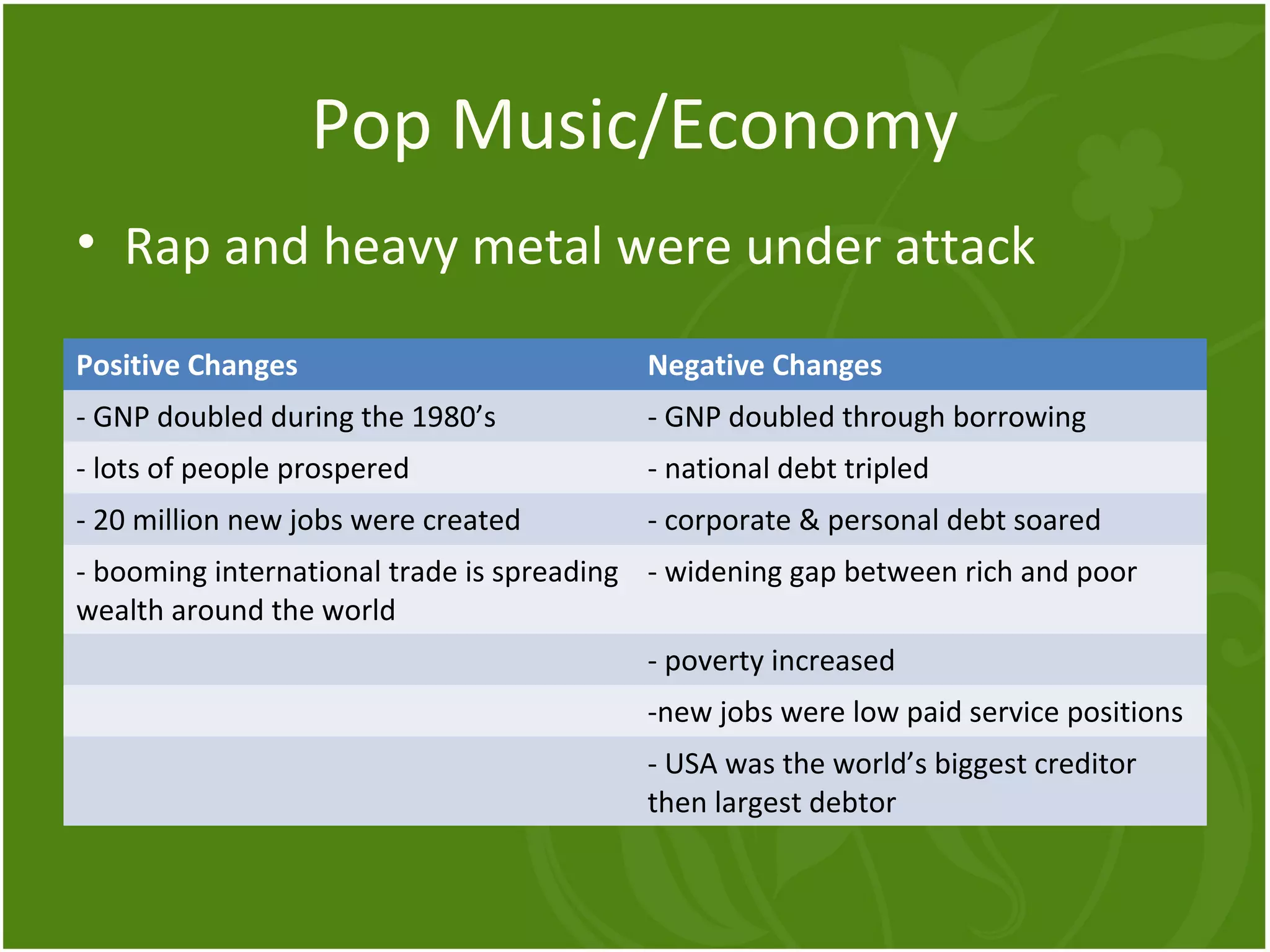 Pop Music/Economy 
• Rap and heavy metal were under attack 
Positive Changes Negative Changes 
- GNP doubled during the 1980’s - GNP doubled through borrowing 
- lots of people prospered - national debt tripled 
- 20 million new jobs were created - corporate & personal debt soared 
- booming international trade is spreading 
wealth around the world 
- widening gap between rich and poor 
- poverty increased 
-new jobs were low paid service positions 
- USA was the world’s biggest creditor 
then largest debtor 
 