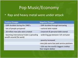 Pop Music/Economy 
• Rap and heavy metal were under attack 
Positive Changes Negative Changes 
- GNP doubled during the 1980’s - GNP doubled through borrowing 
- lots of people prospered - national debt tripled 
- 20 million new jobs were created - corporate & personal debt soared 
- booming international trade is spreading 
wealth around the world 
- widening gap between rich and poor 
- poverty increased 
-new jobs were low paid service positions 
- USA was the world’s biggest creditor 
then largest debtor 
 