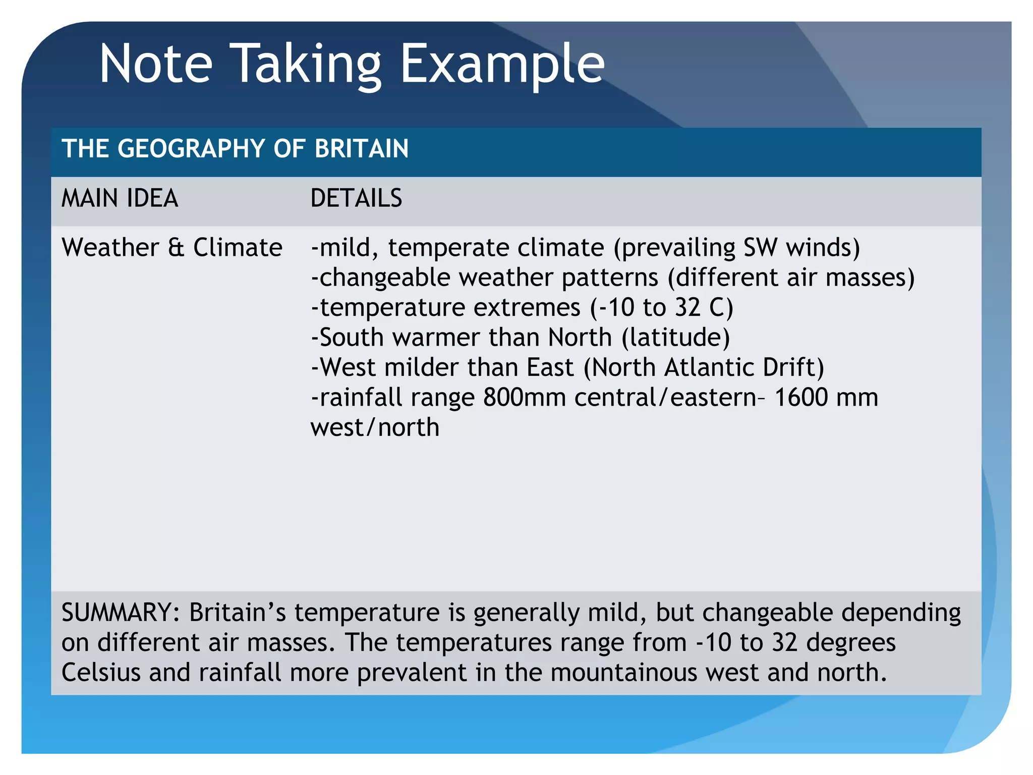 Note Taking Example 
THE GEOGRAPHY OF BRITAIN 
MAIN IDEA DETAILS 
Weather & Climate -mild, temperate climate (prevailing SW winds) 
-changeable weather patterns (different air masses) 
-temperature extremes (-10 to 32 C) 
-South warmer than North (latitude) 
-West milder than East (North Atlantic Drift) 
-rainfall range 800mm central/eastern– 1600 mm 
west/north 
SUMMARY: Britain’s temperature is generally mild, but changeable depending 
on different air masses. The temperatures range from -10 to 32 degrees 
Celsius and rainfall more prevalent in the mountainous west and north. 
 