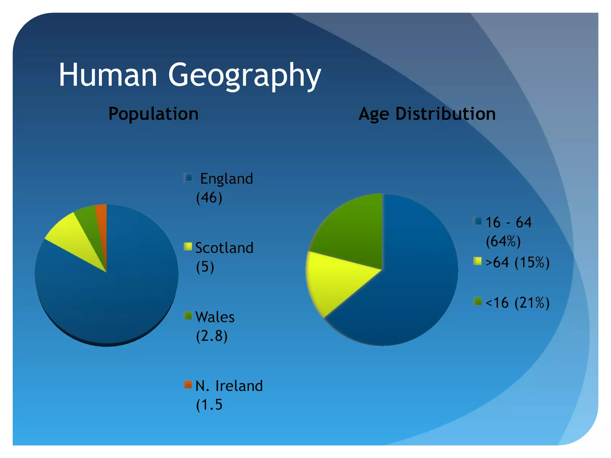 Human Geography 
 