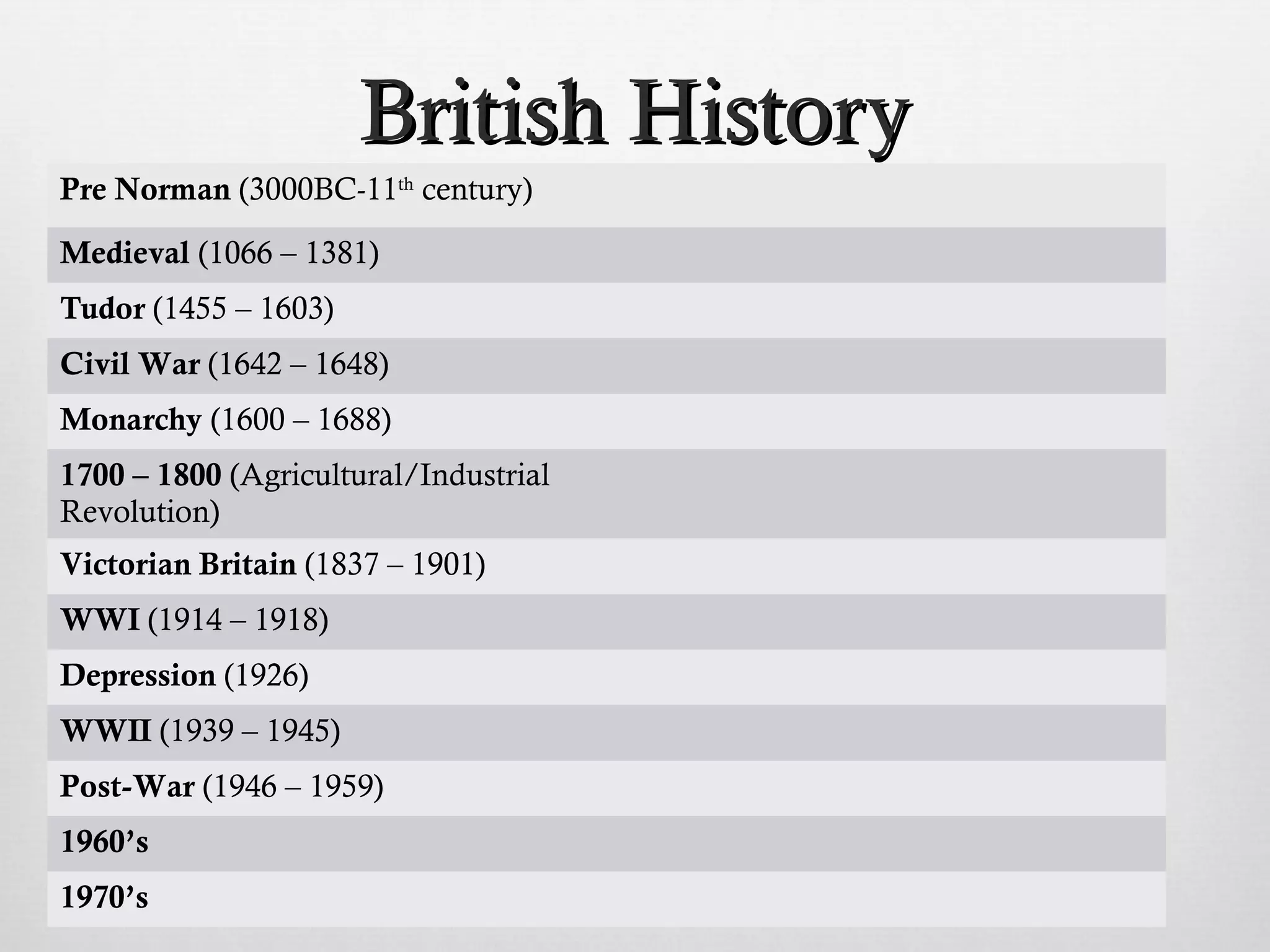 BBrriittiisshh HHiissttoorryy 
Pre Norman (3000BC-11th century) 
Medieval (1066 – 1381) 
Tudor (1455 – 1603) 
Civil War (1642 – 1648) 
Monarchy (1600 – 1688) 
1700 – 1800 (Agricultural/Industrial 
Revolution) 
Victorian Britain (1837 – 1901) 
WWI (1914 – 1918) 
Depression (1926) 
WWII (1939 – 1945) 
Post-War (1946 – 1959) 
1960’s 
1970’s 
 