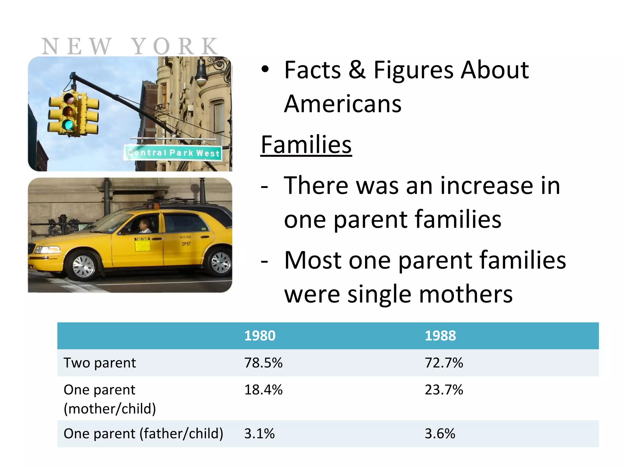 • Facts & Figures About
Americans
Families
- There was an increase in
one parent families
- Most one parent families
were single mothers
1980 1988
Two parent 78.5% 72.7%
One parent
(mother/child)
18.4% 23.7%
One parent (father/child) 3.1% 3.6%
 